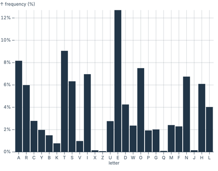 Shuffled Bars Shuffled Bars