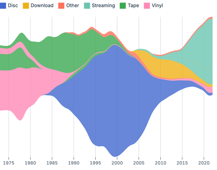 Streamgraph Streamgraph