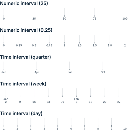 Tick intervals Tick intervals